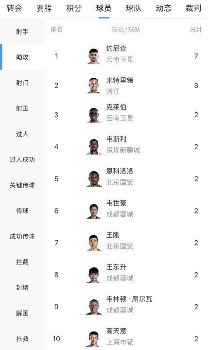 app下载-中超助攻榜：约尼查7次遥遥领先，米特里策3次第二